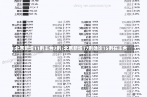 北京新增11例丰台7例/北京新增17例确诊15例在丰台