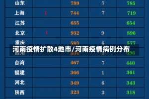 河南疫情扩散4地市/河南疫情病例分布
