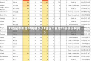 31省区市新增68例确诊(31省区市新增78例确诊病例)