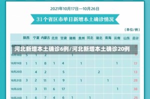 河北新增本土确诊6例/河北新增本土确诊20例