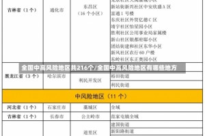 全国中高风险地区共216个/全国中高风险地区有哪些地方
