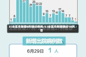 31省区市新增6例确诊病例/31省区市新增确诊16例首