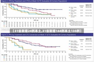 【31省新增24例本土,31省新增144例本土135例】