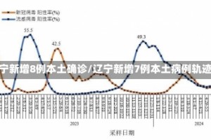 辽宁新增8例本土确诊/辽宁新增7例本土病例轨迹
