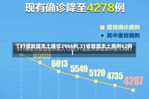 【31省新增本土确诊2966例,31省新增本土病例62例】
