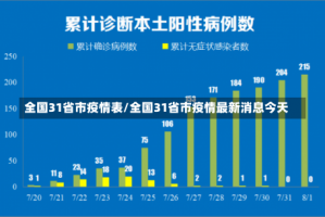 全国31省市疫情表/全国31省市疫情最新消息今天