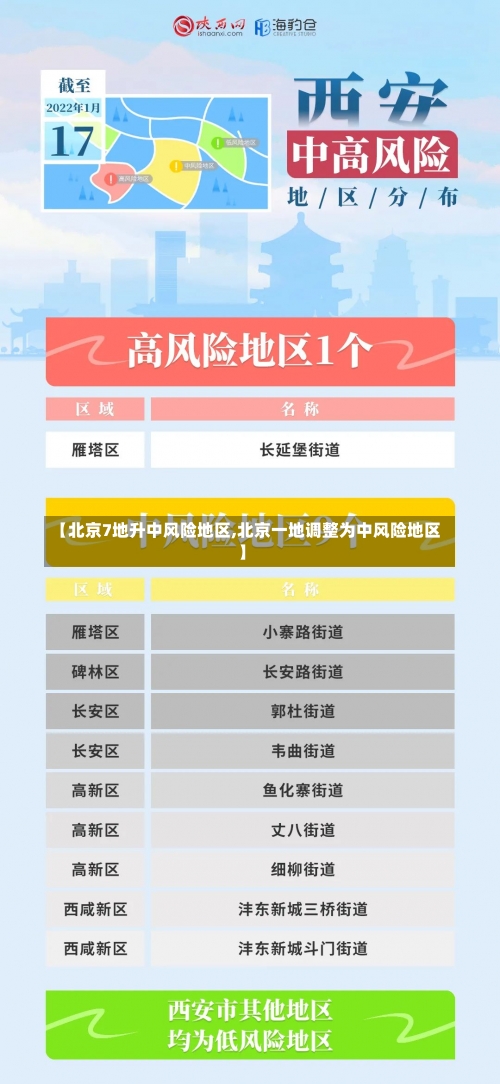【北京7地升中风险地区,北京一地调整为中风险地区】-第1张图片