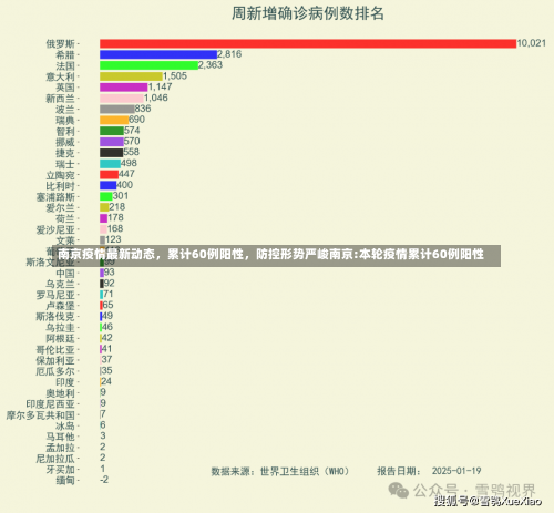 南京疫情最新动态	，累计60例阳性，防控形势严峻南京:本轮疫情累计60例阳性-第1张图片