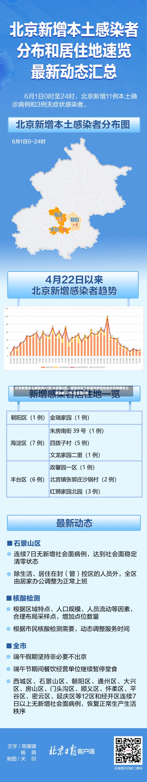 北京新增本土感染者57例 社会面4例，疫情反复下的城市韧性挑战北京新增本土感染者57例 社会面4例-第2张图片