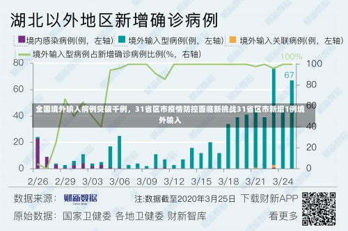 全国境外输入病例突破千例，31省区市疫情防控面临新挑战31省区市新增1例境外输入-第1张图片