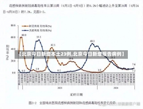 【北京今日新增本土23例,北京今日新增报告病例】-第1张图片