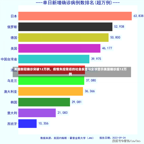 美国新冠确诊突破12万例，疫情失控背后的社会反思与全球警示美国确诊超12万例-第2张图片