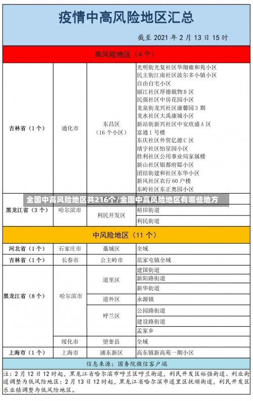 全国中高风险地区共216个/全国中高风险地区有哪些地方-第1张图片