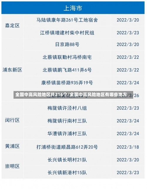全国中高风险地区共216个/全国中高风险地区有哪些地方-第2张图片
