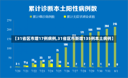 【31省区市增17例病例,31省区市新增135例本土病例】-第2张图片