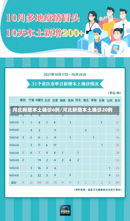 河北新增本土确诊6例/河北新增本土确诊20例-第1张图片