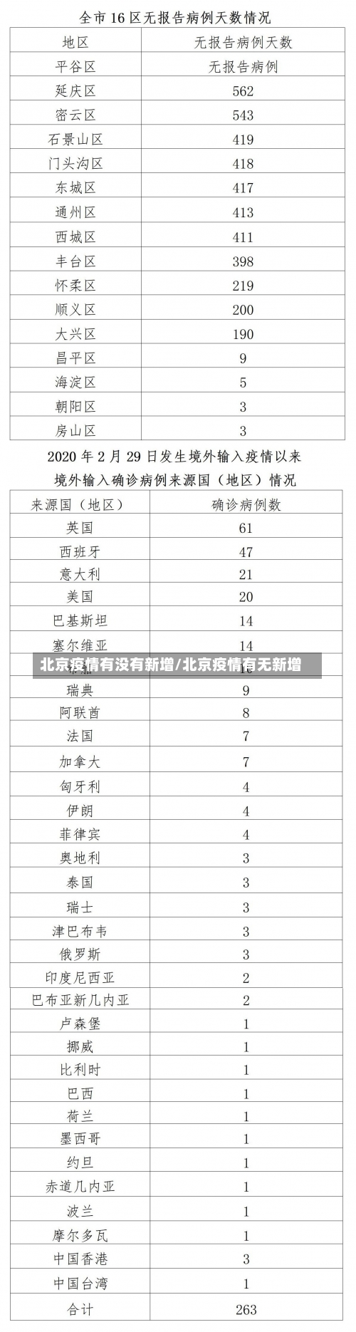 北京疫情有没有新增/北京疫情有无新增-第1张图片