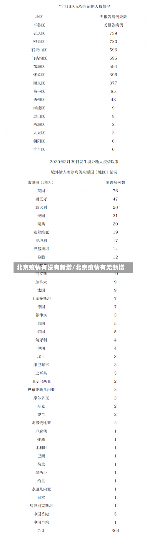 北京疫情有没有新增/北京疫情有无新增-第2张图片