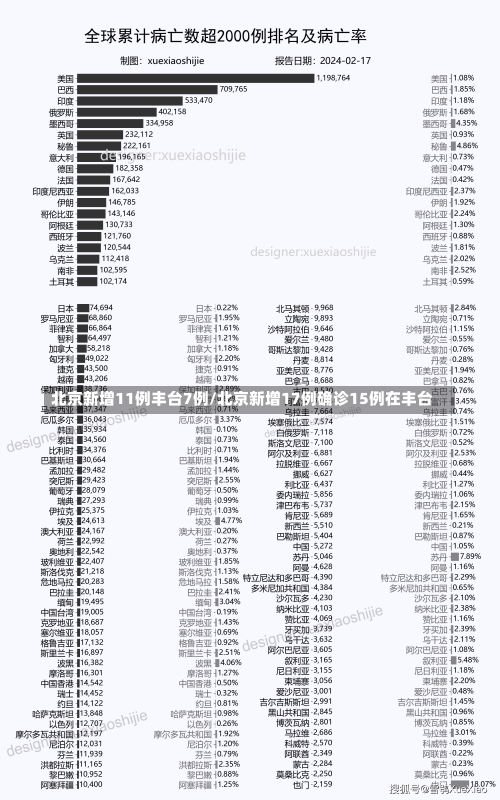 北京新增11例丰台7例/北京新增17例确诊15例在丰台-第1张图片