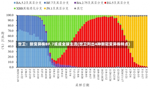 世卫：新变异株BF.7或成全球主流(世卫列出4种新冠变异株特点)-第1张图片