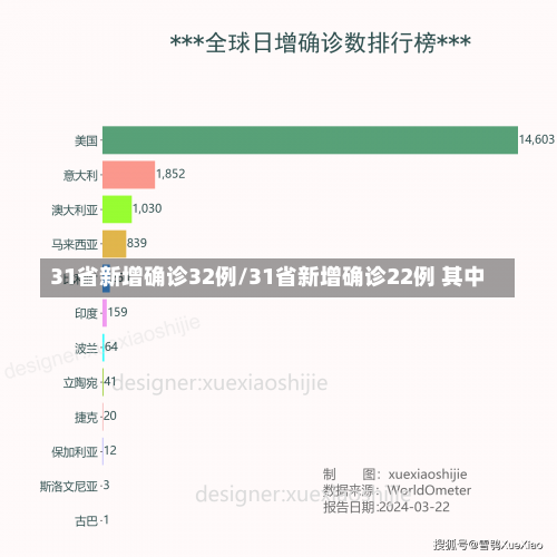 31省新增确诊32例/31省新增确诊22例 其中-第1张图片