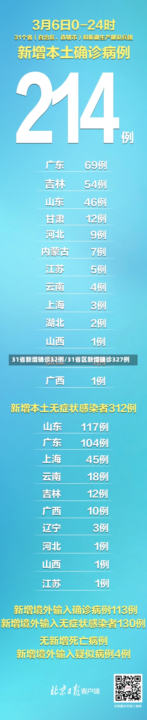 31省新增确诊32例/31省区新增确诊327例-第3张图片