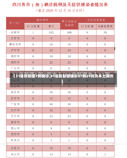 【31省份新增7例确诊,31省份新增确诊37例27例为本土病例】-第2张图片