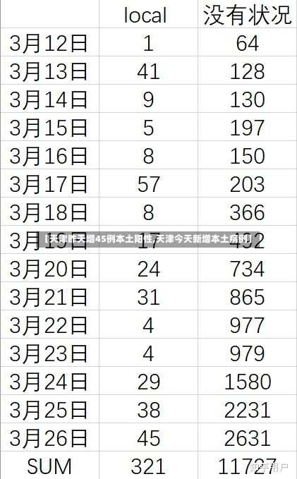【天津昨天增45例本土阳性,天津今天新增本土病例】-第3张图片