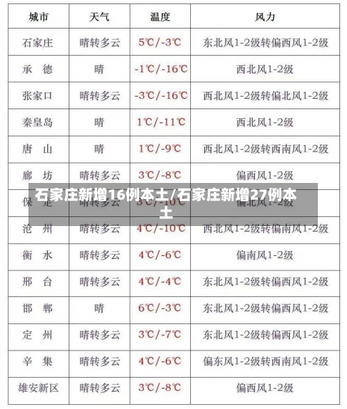 石家庄新增16例本土/石家庄新增27例本土-第2张图片
