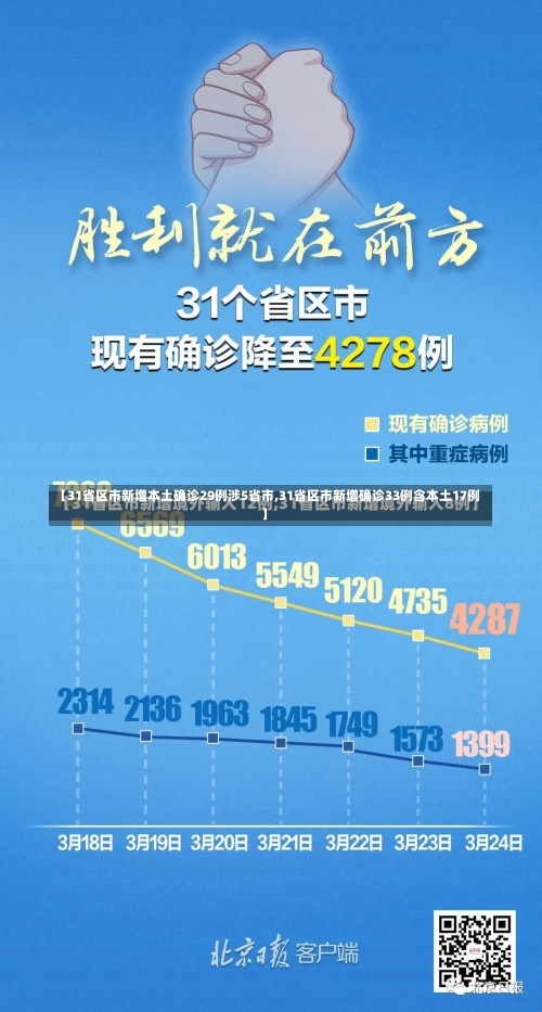 【31省区市新增本土确诊29例涉5省市,31省区市新增确诊33例含本土17例】-第2张图片