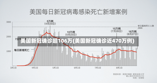 美国新冠确诊超106万(美国新冠确诊近470万例)-第1张图片
