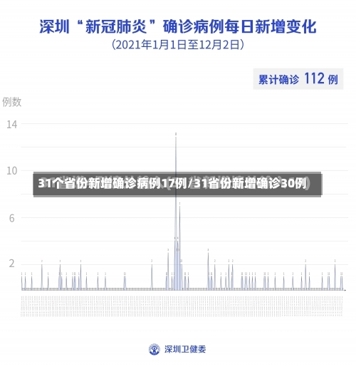 31个省份新增确诊病例17例/31省份新增确诊30例-第2张图片