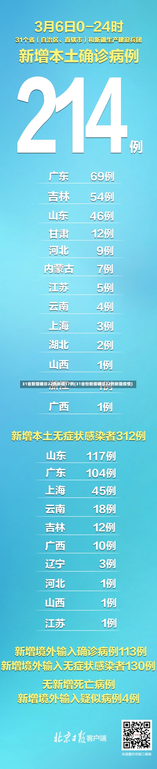 31省新增确诊22例新疆17例(31省份新增确诊22例新疆疫情)-第1张图片