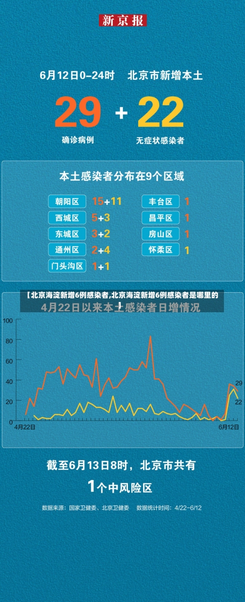【北京海淀新增6例感染者,北京海淀新增6例感染者是哪里的】-第3张图片