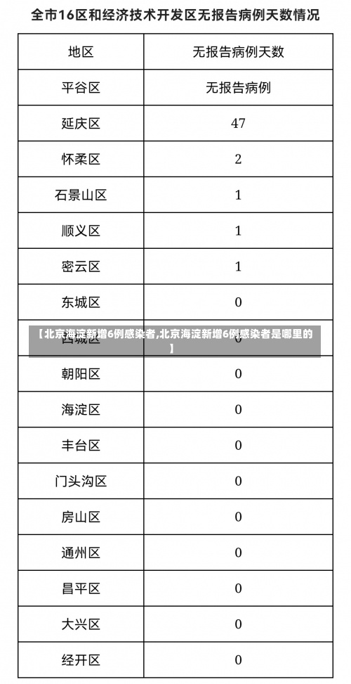 【北京海淀新增6例感染者,北京海淀新增6例感染者是哪里的】-第2张图片