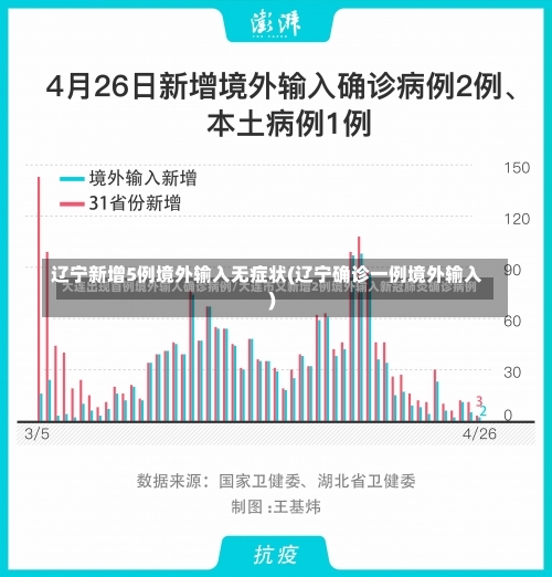 辽宁新增5例境外输入无症状(辽宁确诊一例境外输入)-第1张图片