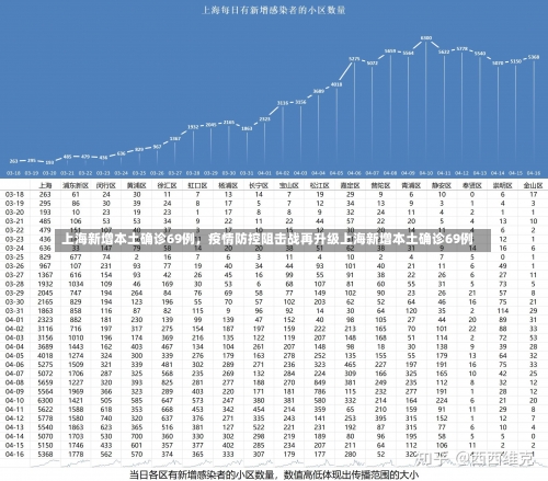 上海新增本土确诊69例，疫情防控阻击战再升级上海新增本土确诊69例-第3张图片