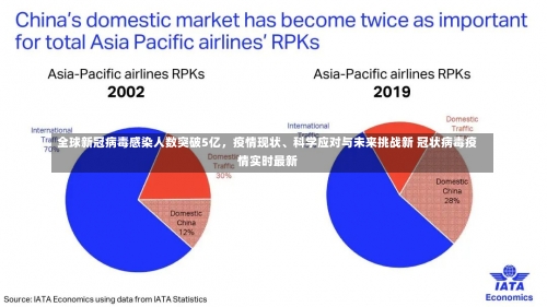 全球新冠病毒感染人数突破5亿	，疫情现状、科学应对与未来挑战新 冠状病毒疫情实时最新-第2张图片
