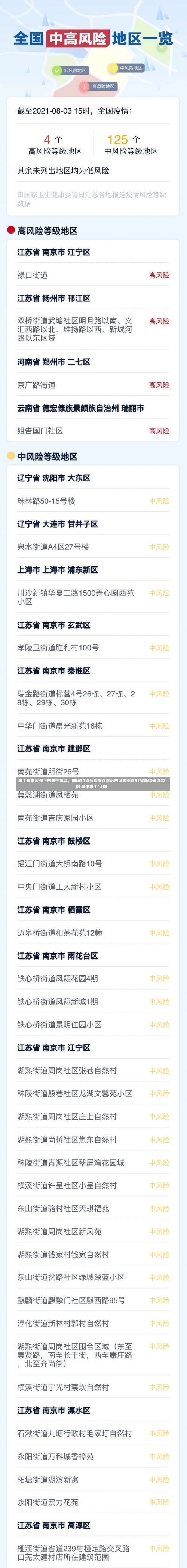 本土疫情反弹下的防控博弈，解码31省新增确诊背后的风险图谱31省新增确诊22例 其中本土12例-第3张图片