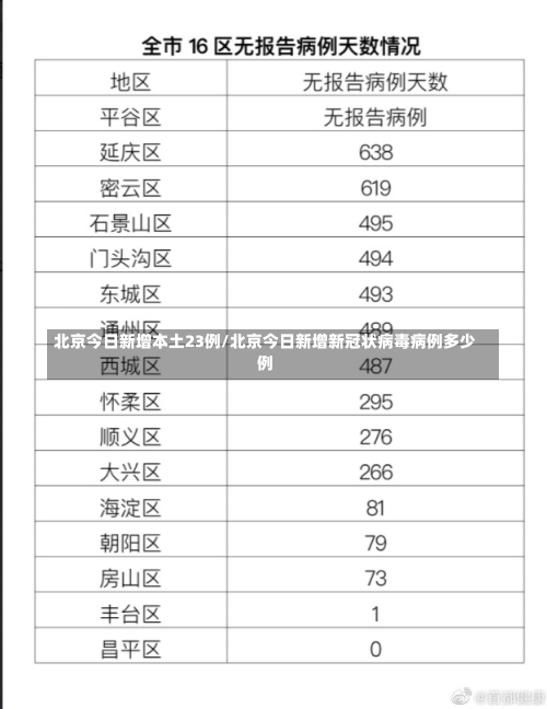 北京今日新增本土23例/北京今日新增新冠状病毒病例多少例-第2张图片